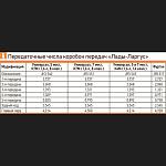 Шестерня 5-й передачи 0,738 для а/м LADA Largus с МКПП Renault (комплект) Шестерня 5-й передачи 0,738 для а/м LADA Largus с МКПП Renault (комплект)