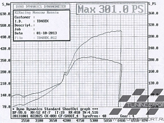 GARRETT GT2860RS давление 0.9 бар
